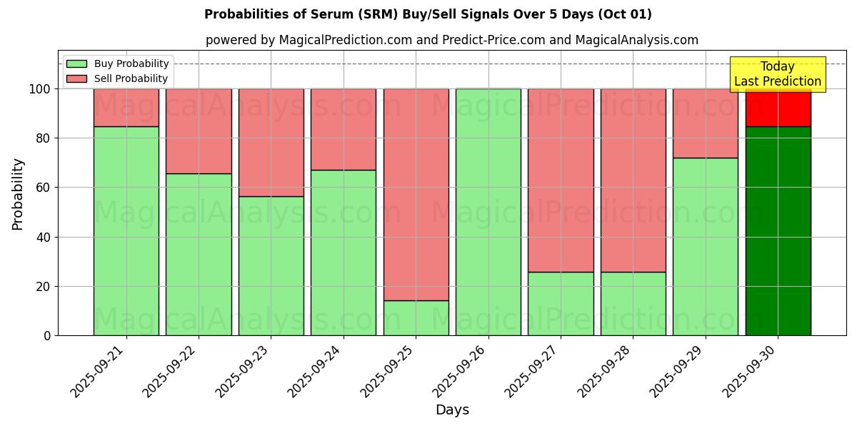 Probabilities of Serum (SRM) Buy/Sell Signals Using Several AI Models Over 5 Days (01 Oct) 
