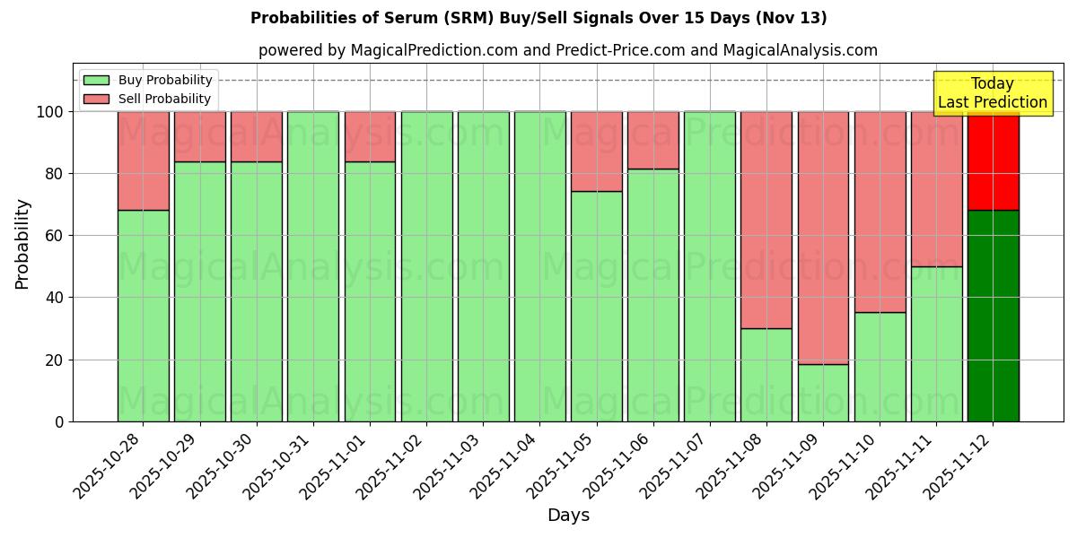 Probabilities of Serum (SRM) Buy/Sell Signals Using Several AI Models Over 5 Days (13 Nov) 