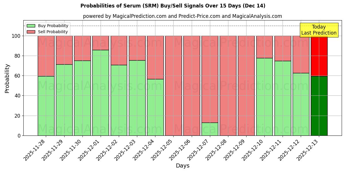 Probabilities of Serum (SRM) Buy/Sell Signals Using Several AI Models Over 5 Days (14 Dec) 