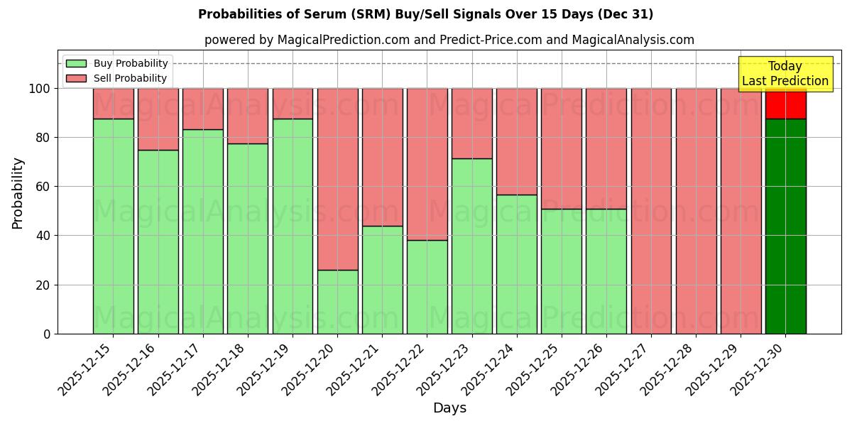 Probabilities of Serum (SRM) Buy/Sell Signals Using Several AI Models Over 5 Days (31 Dec) 
