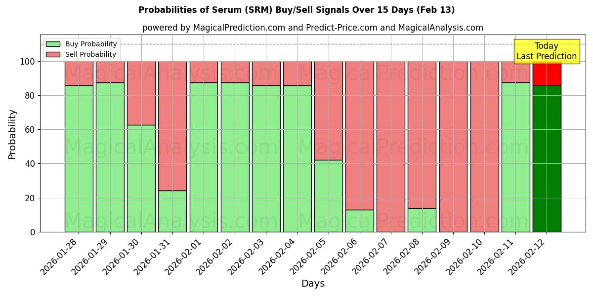Probabilities of Serum (SRM) Buy/Sell Signals Using Several AI Models Over 5 Days (13 Feb) 