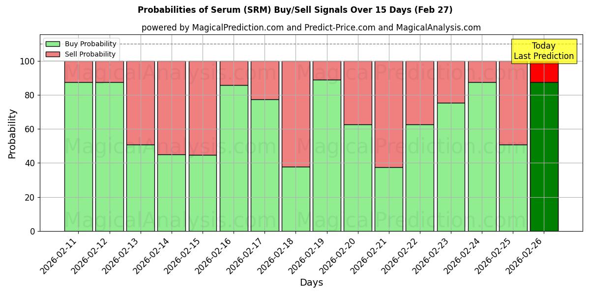 Probabilities of Suero (SRM) Buy/Sell Signals Using Several AI Models Over 5 Days (27 Feb) 