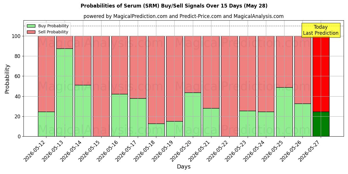 Probabilities of مصل (SRM) Buy/Sell Signals Using Several AI Models Over 5 Days (28 May) 