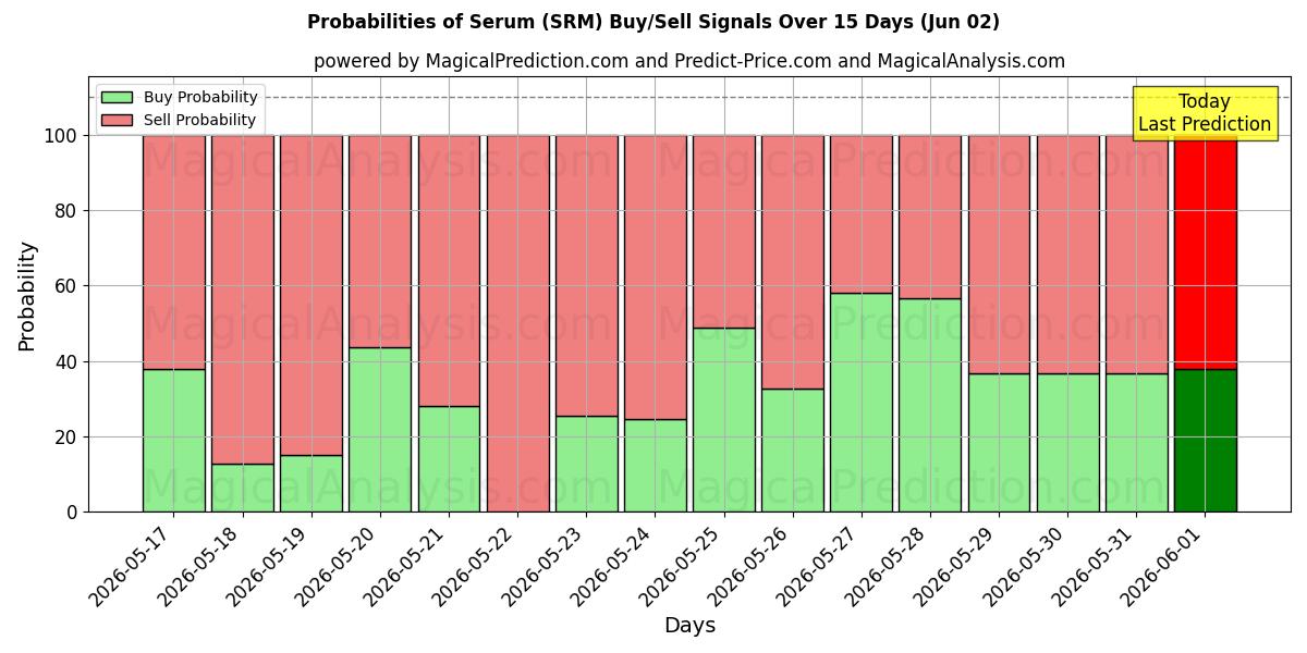 Probabilities of Serum (SRM) Buy/Sell Signals Using Several AI Models Over 5 Days (02 Jun) 