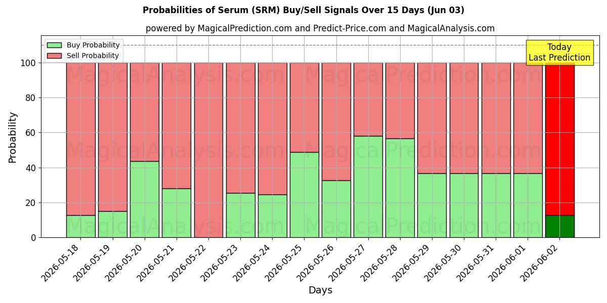 Probabilities of 血清 (SRM) Buy/Sell Signals Using Several AI Models Over 5 Days (03 Jun) 