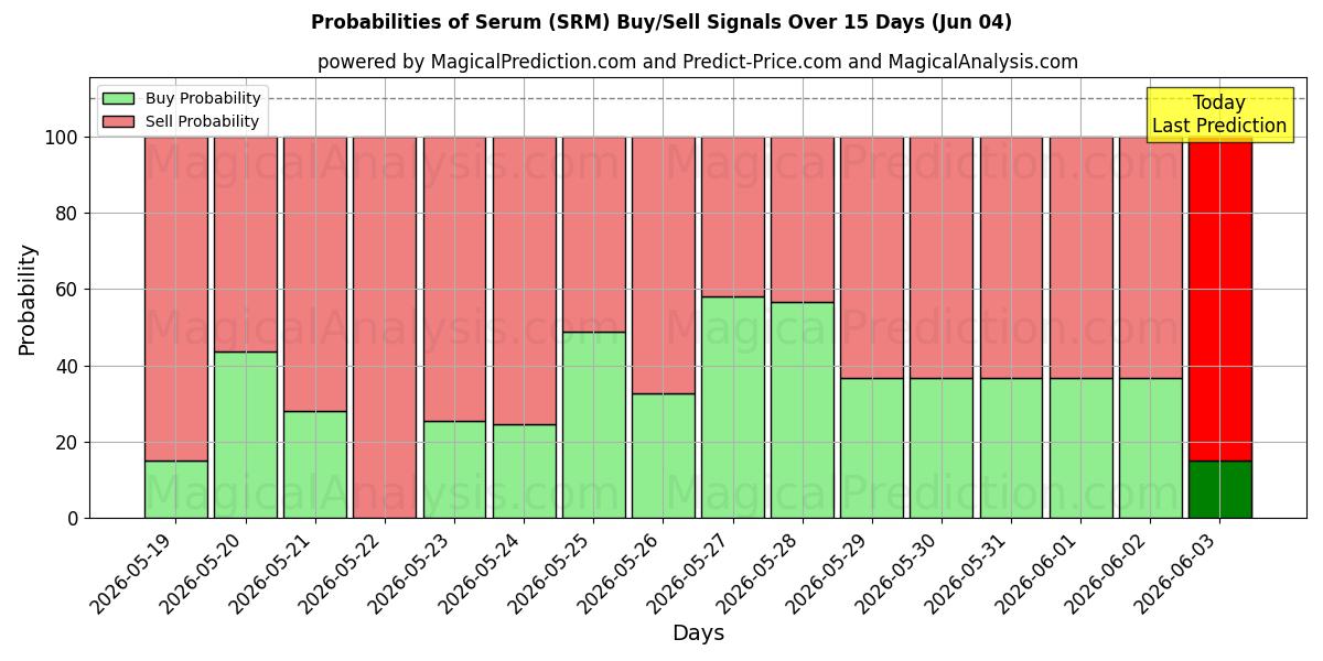 Probabilities of Serum (SRM) Buy/Sell Signals Using Several AI Models Over 5 Days (04 Jun) 