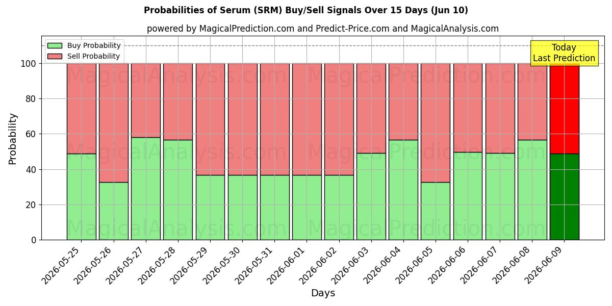 Probabilities of Siero (SRM) Buy/Sell Signals Using Several AI Models Over 5 Days (10 Jun) 