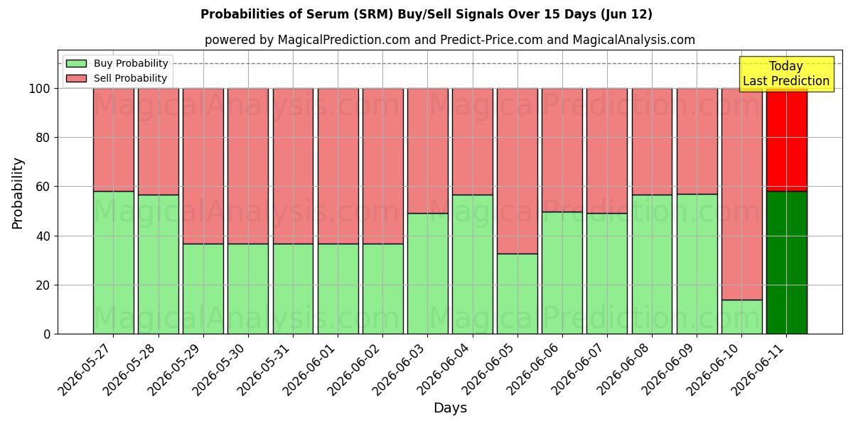Probabilities of 血清 (SRM) Buy/Sell Signals Using Several AI Models Over 5 Days (12 Jun) 
