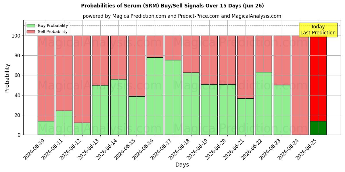 Probabilities of Serum (SRM) Buy/Sell Signals Using Several AI Models Over 5 Days (18 Jun) 