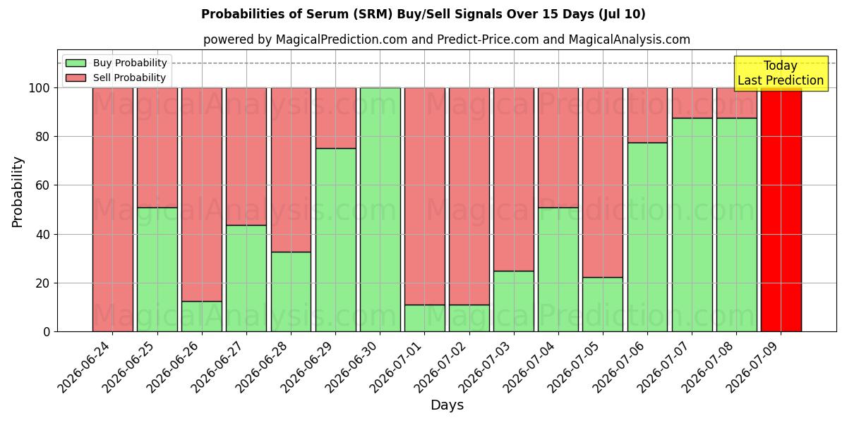 Probabilities of Suero (SRM) Buy/Sell Signals Using Several AI Models Over 5 Days (10 Jul) 