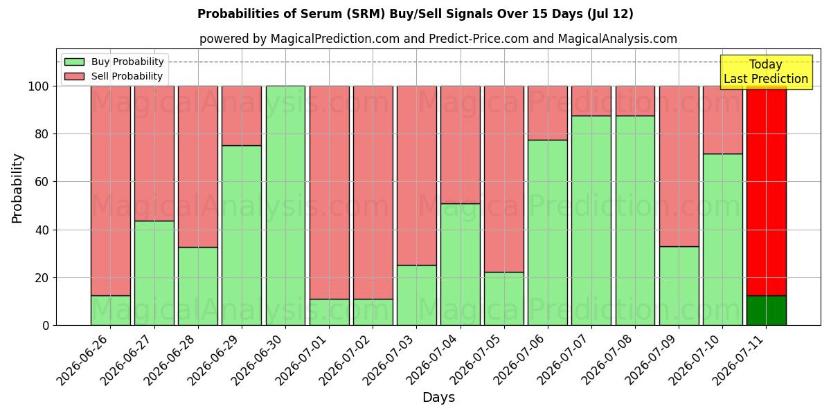 Probabilities of مصل (SRM) Buy/Sell Signals Using Several AI Models Over 5 Days (12 Jul) 