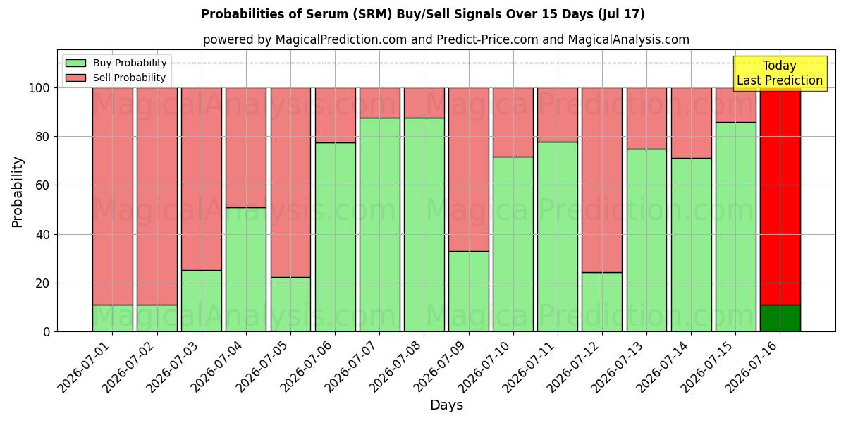 Probabilities of Serum (SRM) Buy/Sell Signals Using Several AI Models Over 5 Days (17 Jul) 