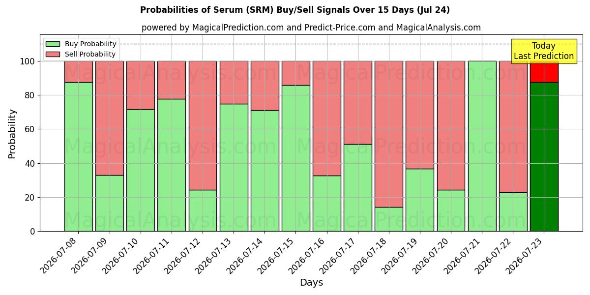 Probabilities of Siero (SRM) Buy/Sell Signals Using Several AI Models Over 5 Days (24 Jul) 