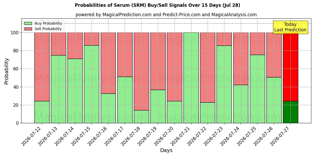 Probabilities of सीरम (SRM) Buy/Sell Signals Using Several AI Models Over 5 Days (28 Jul) 