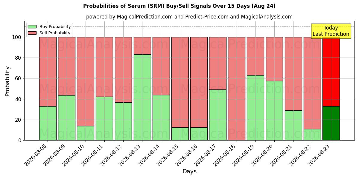 Probabilities of Suero (SRM) Buy/Sell Signals Using Several AI Models Over 5 Days (24 Aug) 