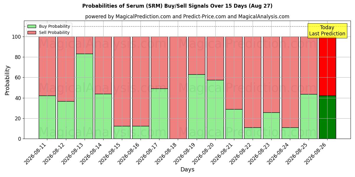 Probabilities of Serum (SRM) Buy/Sell Signals Using Several AI Models Over 5 Days (27 Aug) 