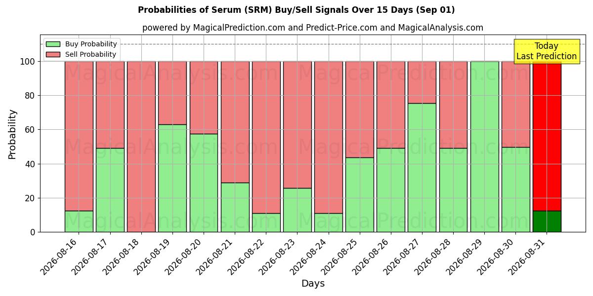 Probabilities of Serum (SRM) Buy/Sell Signals Using Several AI Models Over 5 Days (01 Sep) 