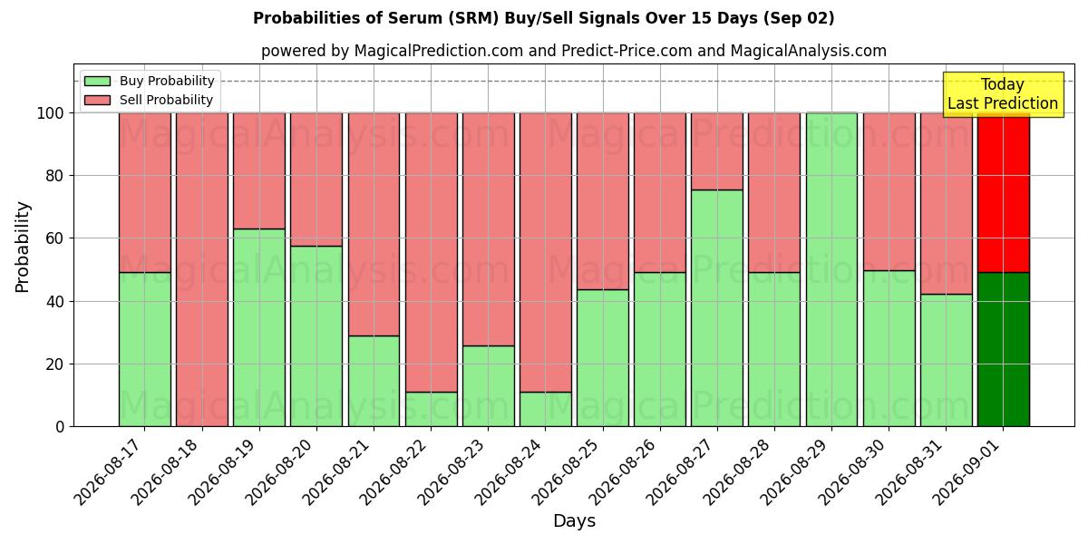 Probabilities of Serum (SRM) Buy/Sell Signals Using Several AI Models Over 5 Days (02 Sep) 