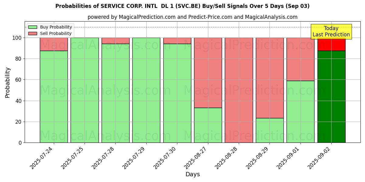 SERVICE CORP. INTL DL 1 (SVC.BE) Alım/Satım Sinyalleri için Birkaç AI Modeli ile 10 Günlük Olasılıklar (03 Sep) Probabilities of SERVICE CORP. INTL DL 1 (SVC.BE) Buy/Sell Signals Using Several AI Models Over 5 Days (03 Sep)