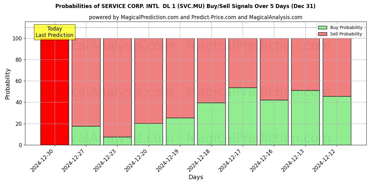 Probabilities of SERVICE CORP. INTL  DL 1 (SVC.MU) Buy/Sell Signals Using Several AI Models Over 5 Days (31 Dec) 