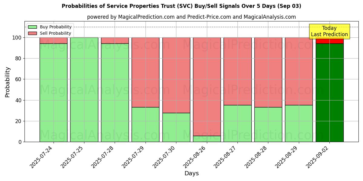 Probabilities of Service Properties Trust (SVC) Buy/Sell Signals Using Several AI Models Over 5 Days (03 Sep) 