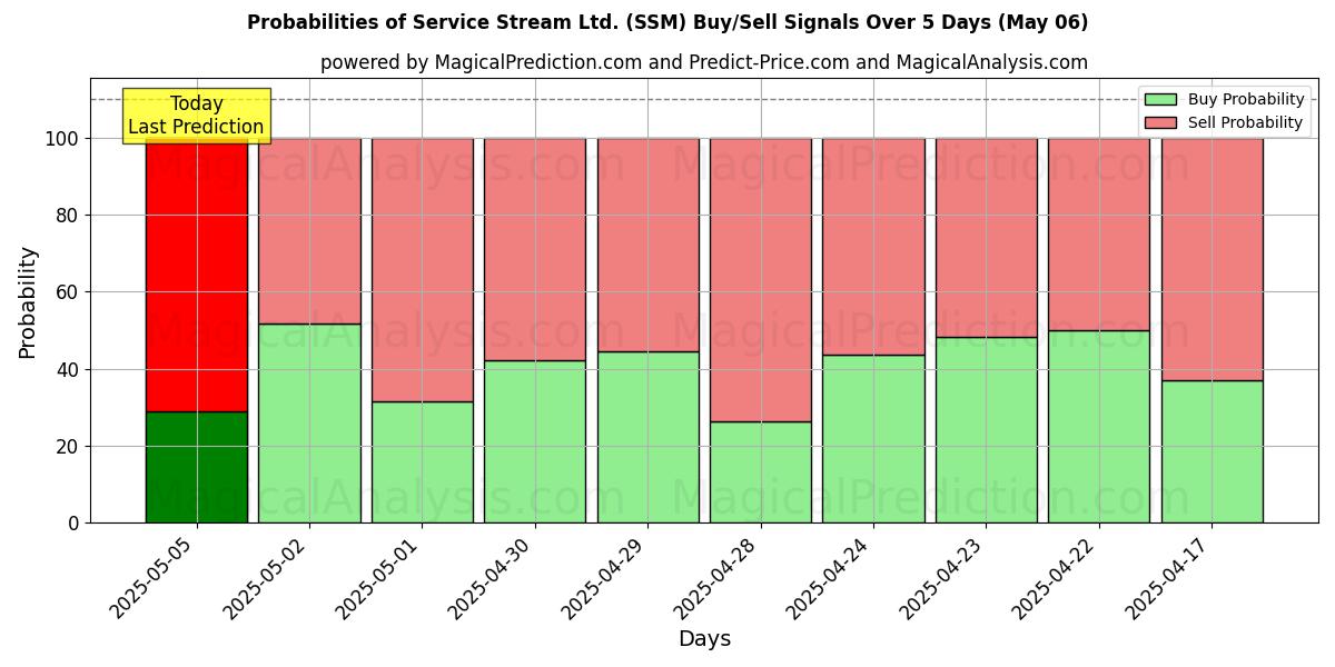 Probabilidades de señales de compra/venta de Service Stream Ltd. (SSM) usando varios modelos de IA durante 10 días (06 May) Probabilities of Service Stream Ltd. (SSM) Buy/Sell Signals Using Several AI Models Over 5 Days (06 May)