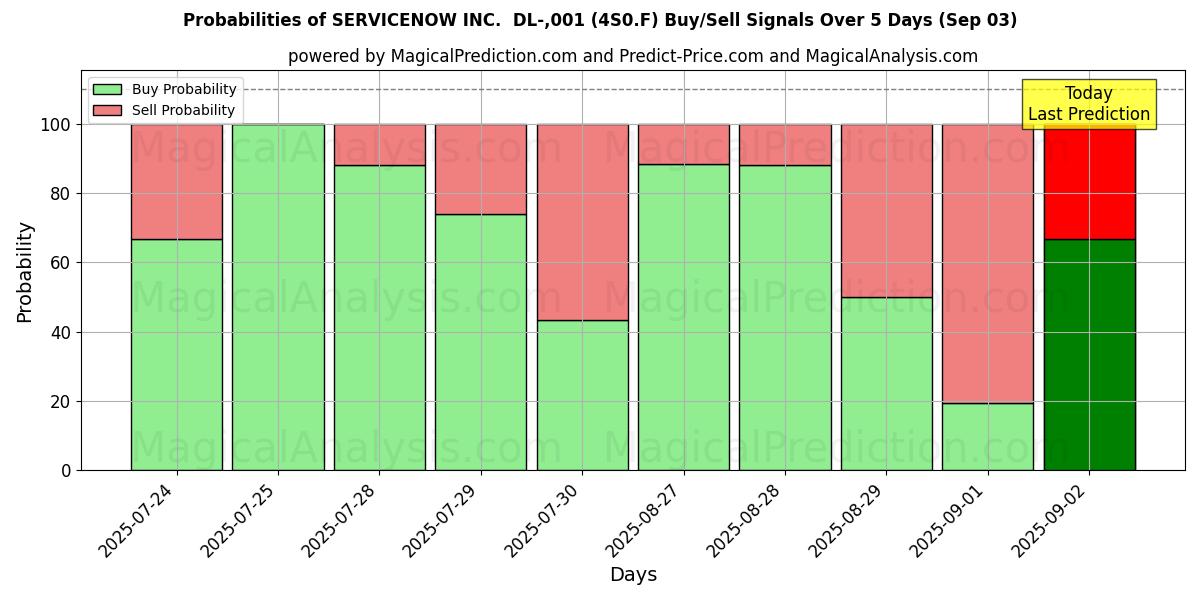 Probabilities of SERVICENOW INC.  DL-,001 (4S0.F) Buy/Sell Signals Using Several AI Models Over 5 Days (03 Sep) 
