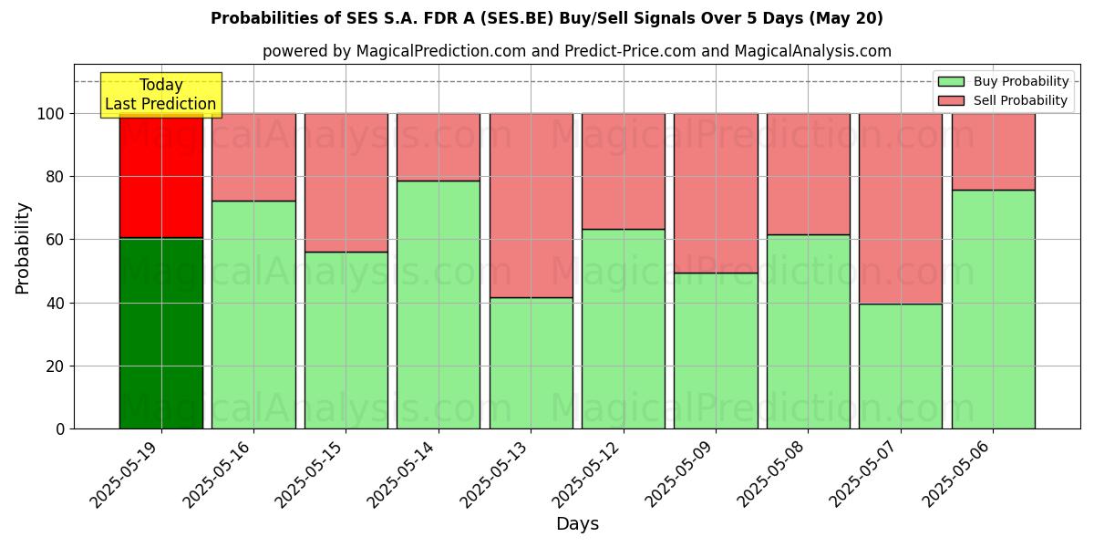 Probabilities of SES S.A. FDR A (SES.BE) Buy/Sell Signals Using Several AI Models Over 5 Days (20 Feb) 