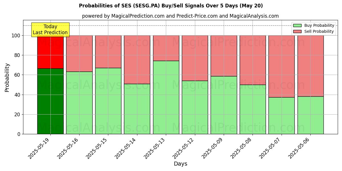 10日間(SES (SESG.PA))の複数のAIモデルによる20 Mayの買い/売りシグナルの確率 Probabilities of SES (SESG.PA) Buy/Sell Signals Using Several AI Models Over 5 Days (20 May)