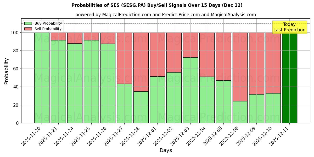 Probabilities of SES (SESG.PA) Buy/Sell Signals Using Several AI Models Over 5 Days (12 Dec) 