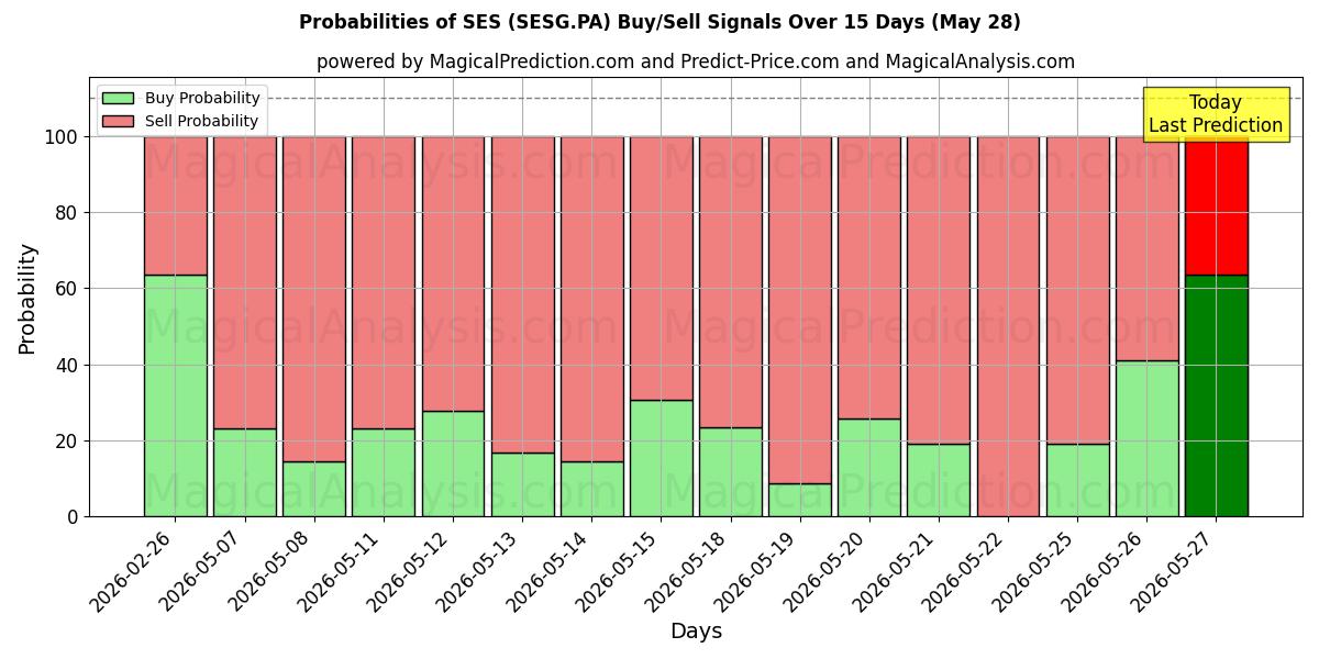 Probabilities of SES (SESG.PA) Buy/Sell Signals Using Several AI Models Over 5 Days (28 May) 