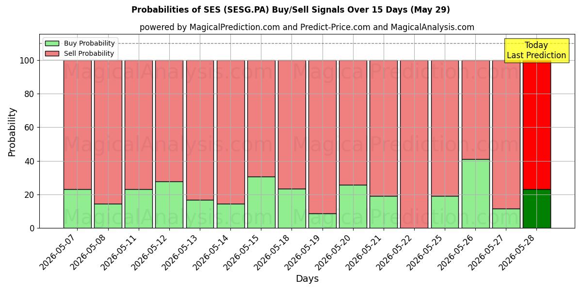 Probabilities of SES (SESG.PA) Buy/Sell Signals Using Several AI Models Over 5 Days (29 May) 