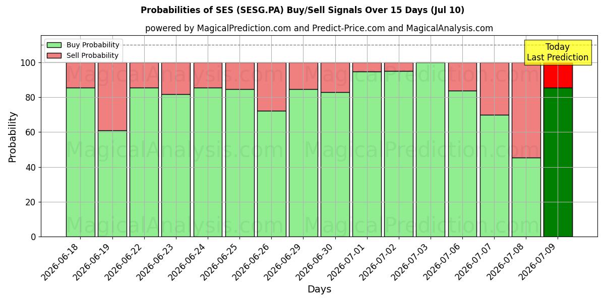 Probabilities of SES (SESG.PA) Buy/Sell Signals Using Several AI Models Over 5 Days (10 Jul) 