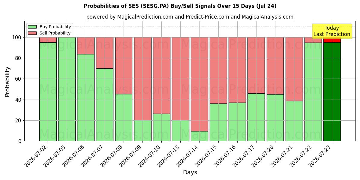 Probabilities of SES (SESG.PA) Buy/Sell Signals Using Several AI Models Over 5 Days (24 Jul) 