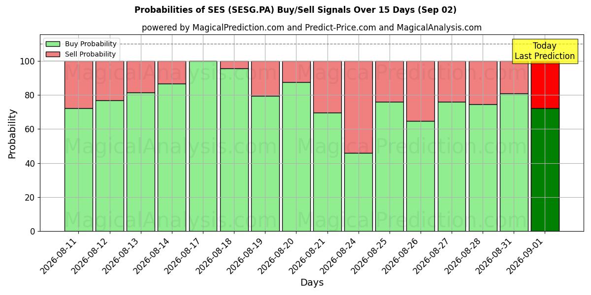 Probabilities of SES (SESG.PA) Buy/Sell Signals Using Several AI Models Over 5 Days (02 Sep) 
