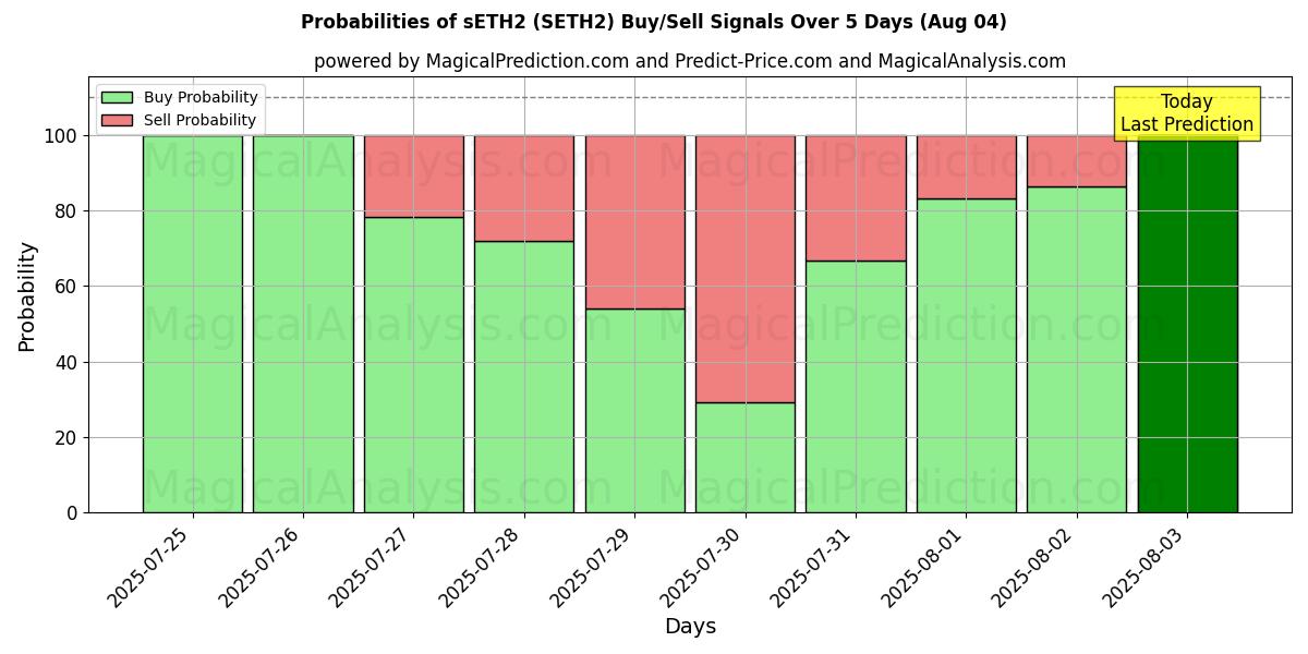 Sandsynligheder for sETH2 (SETH2) købs-/salgsignaler ved brug af flere AI-modeller over 10 dage (04 Aug) Probabilities of sETH2 (SETH2) Buy/Sell Signals Using Several AI Models Over 5 Days (04 Aug)