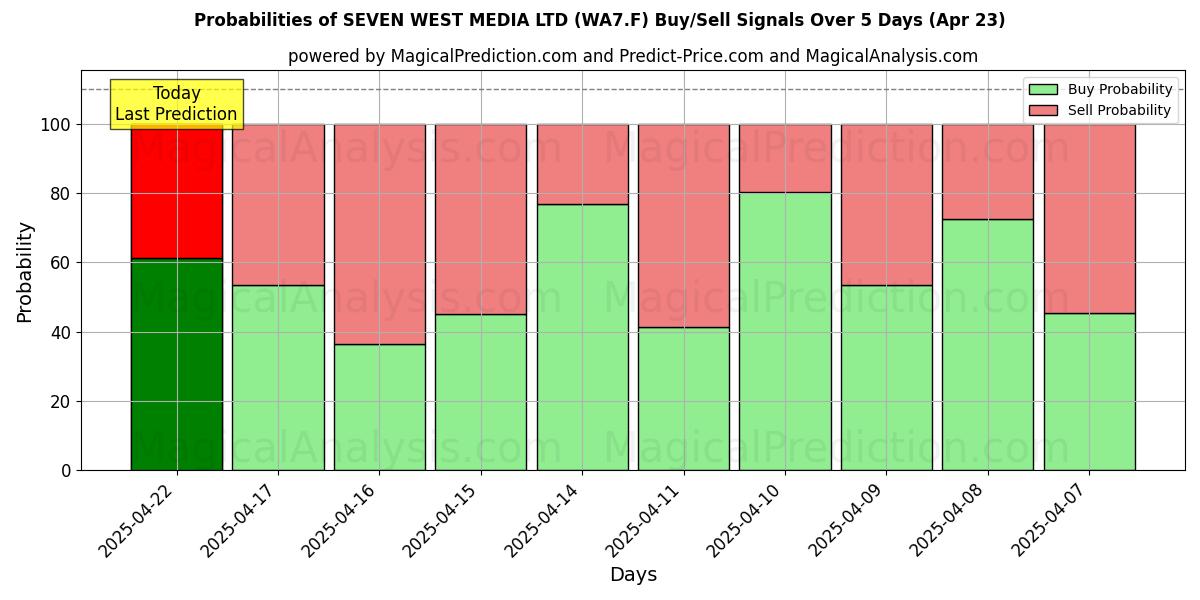 Wahrscheinlichkeiten von SEVEN WEST MEDIA LTD (WA7.F) Kauf-/Verkaufssignalen unter Verwendung mehrerer KI-Modelle über 10 Tage (23 Apr) Probabilities of SEVEN WEST MEDIA LTD (WA7.F) Buy/Sell Signals Using Several AI Models Over 5 Days (23 Apr)