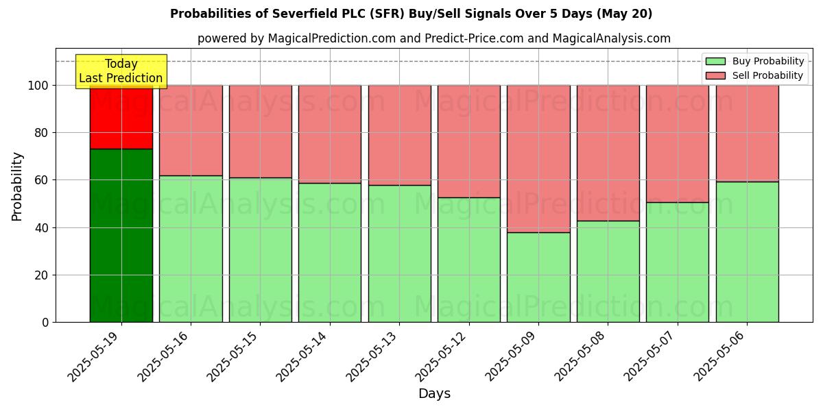 Probabilidades de Sinais de Compra/Venda Severfield PLC (SFR) Usando Vários Modelos de IA ao Longo de 10 Dias (20 May) Probabilities of Severfield PLC (SFR) Buy/Sell Signals Using Several AI Models Over 5 Days (20 May)