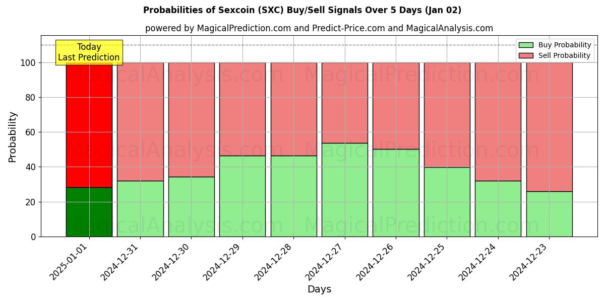 Probabilities of Seksmunt (SXC) Buy/Sell Signals Using Several AI Models Over 5 Days (02 Jan) 