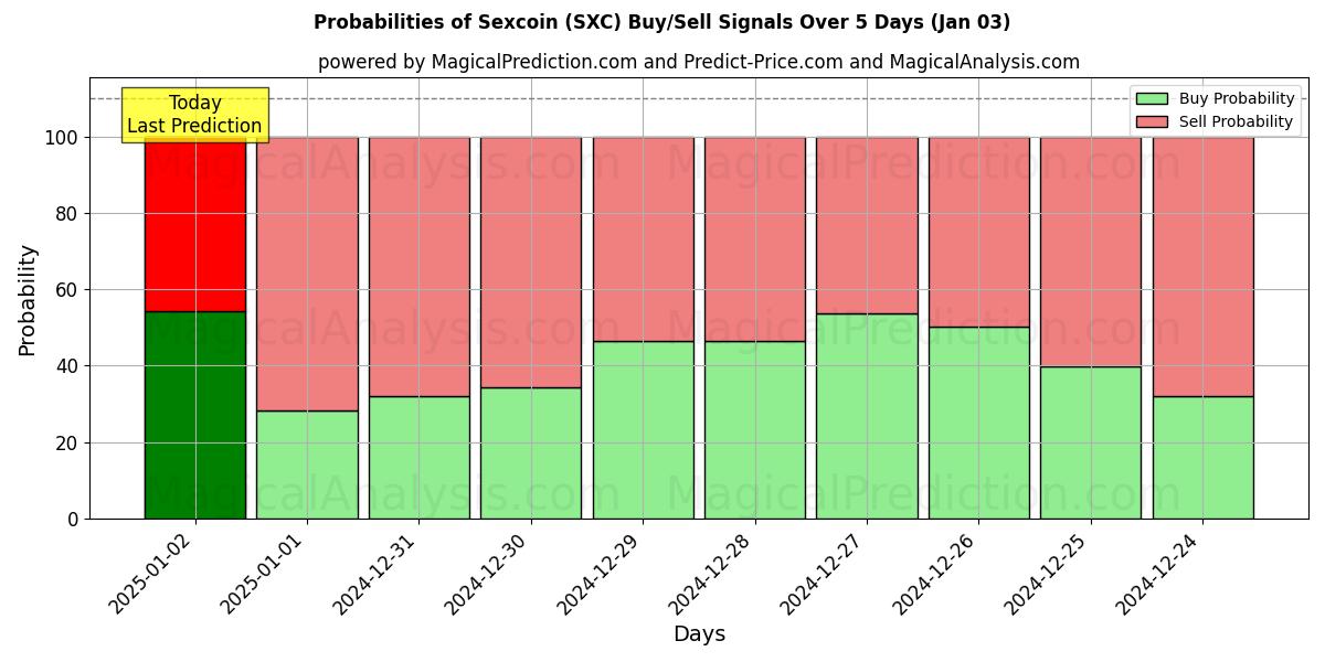 Probabilities of Sexcoin (SXC) Buy/Sell Signals Using Several AI Models Over 5 Days (03 Jan) 