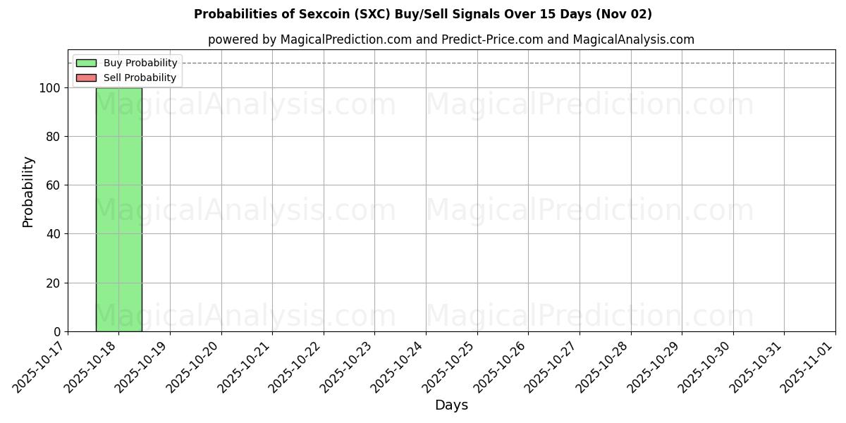 Probabilities of Sexcoin (SXC) Buy/Sell Signals Using Several AI Models Over 5 Days (02 Nov) 