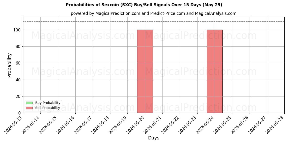 Probabilities of sexcoin (SXC) Buy/Sell Signals Using Several AI Models Over 5 Days (29 May) 