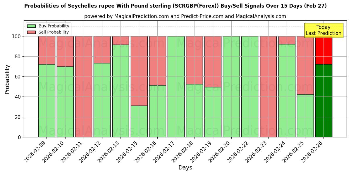 Probabilities of Seychelse roepie met pond sterling (SCRGBP(Forex)) Buy/Sell Signals Using Several AI Models Over 5 Days (27 Feb) 