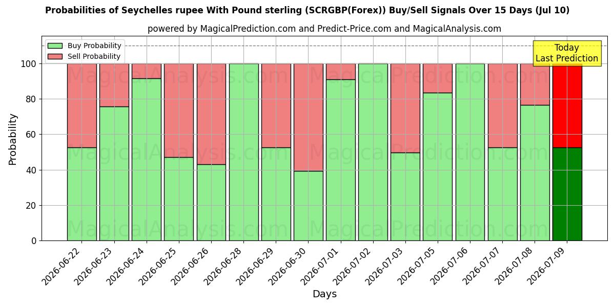 Probabilities of Seychellen-Rupie mit Pfund Sterling (SCRGBP(Forex)) Buy/Sell Signals Using Several AI Models Over 5 Days (10 Jul) 