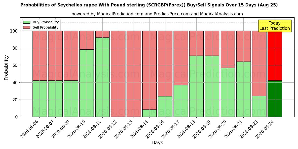 Probabilities of روپیه سیشل با پوند استرلینگ (SCRGBP(Forex)) Buy/Sell Signals Using Several AI Models Over 5 Days (25 Aug) 