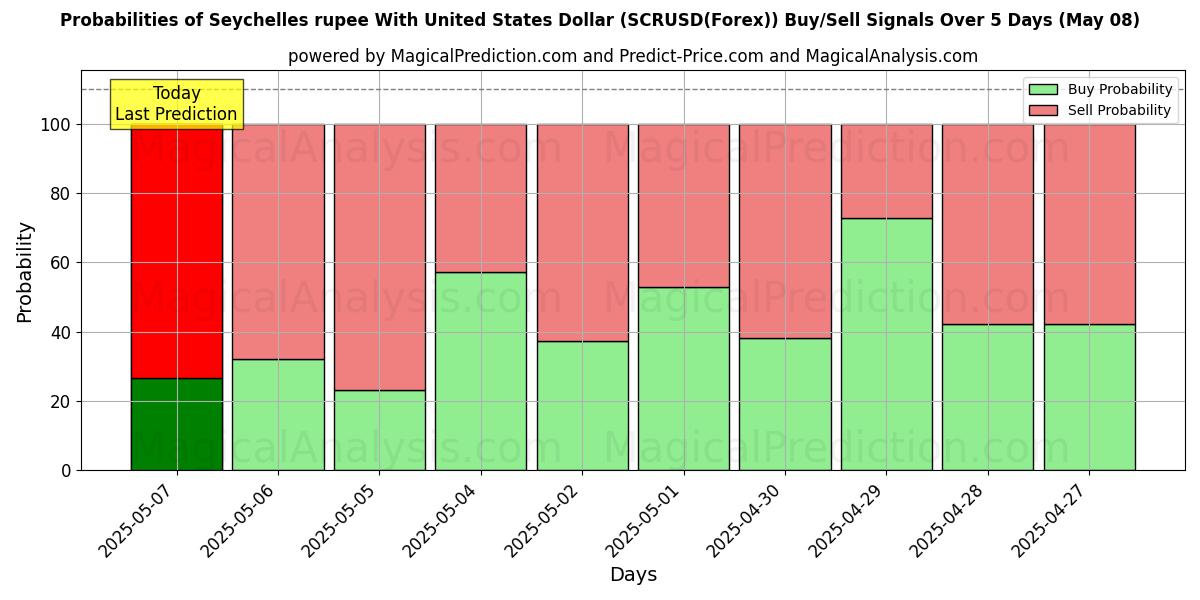 Probabilidades de señales de compra/venta de Rupia de Seychelles Con Dólar estadounidense (SCRUSD(Forex)) usando varios modelos de IA durante 10 días (08 May) Probabilities of Rupia de Seychelles Con Dólar estadounidense (SCRUSD(Forex)) Buy/Sell Signals Using Several AI Models Over 5 Days (08 May)