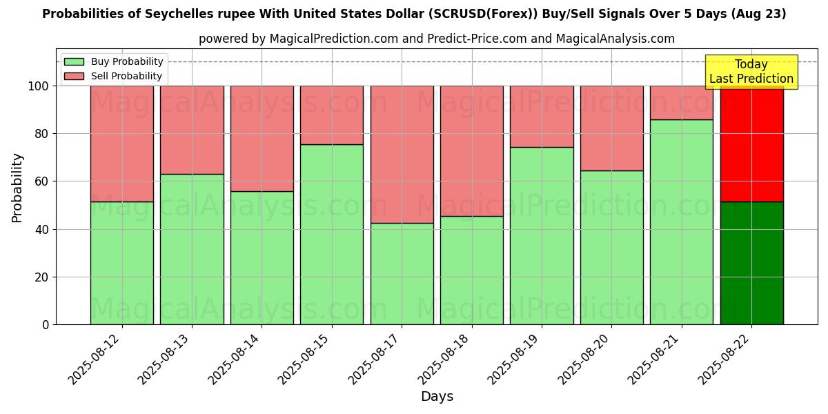 Probabilities of Seychelse roepie met Amerikaanse dollar (SCRUSD(Forex)) Buy/Sell Signals Using Several AI Models Over 5 Days (18 Aug) 