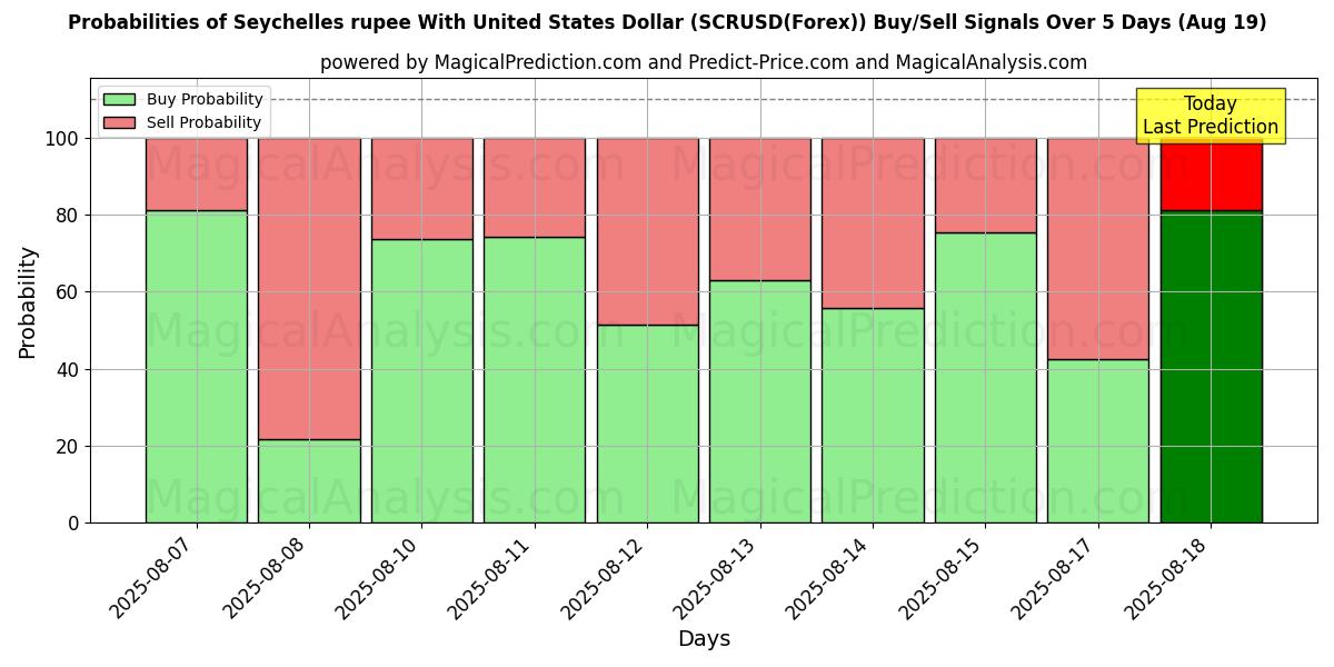 Probabilities of 塞舌尔卢比兑美元 (SCRUSD(Forex)) Buy/Sell Signals Using Several AI Models Over 5 Days (19 Aug) 