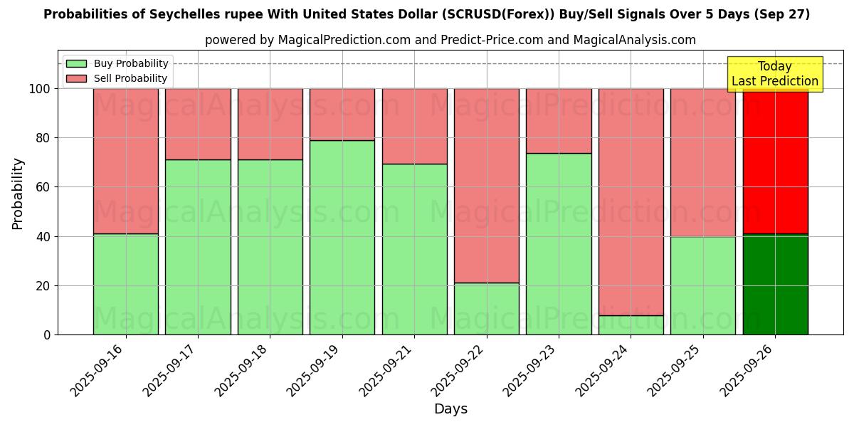 Probabilities of 미국 달러와 세이셸 루피 (SCRUSD(Forex)) Buy/Sell Signals Using Several AI Models Over 5 Days (27 Sep) 