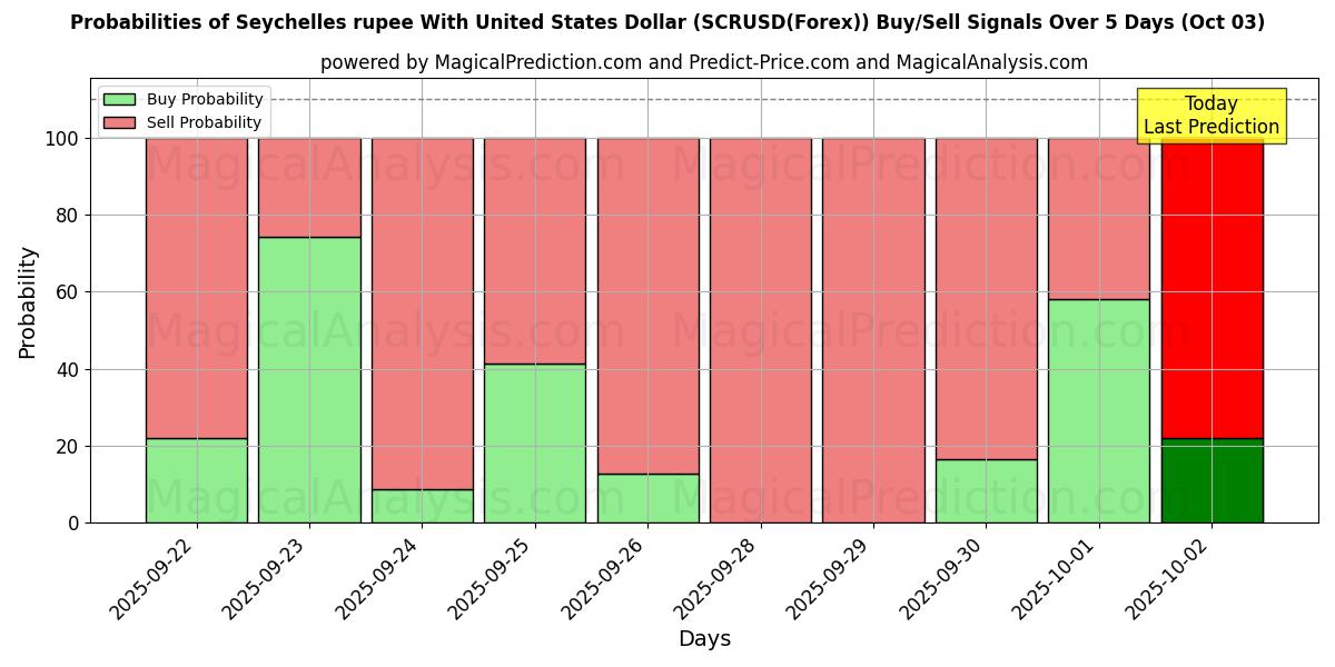 Probabilities of Seychellien rupia Yhdysvaltain dollarin kanssa (SCRUSD(Forex)) Buy/Sell Signals Using Several AI Models Over 5 Days (03 Oct) 